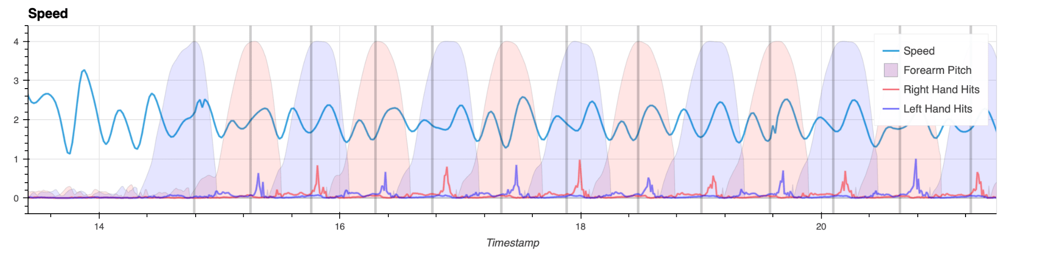 Speed through each stroke phase