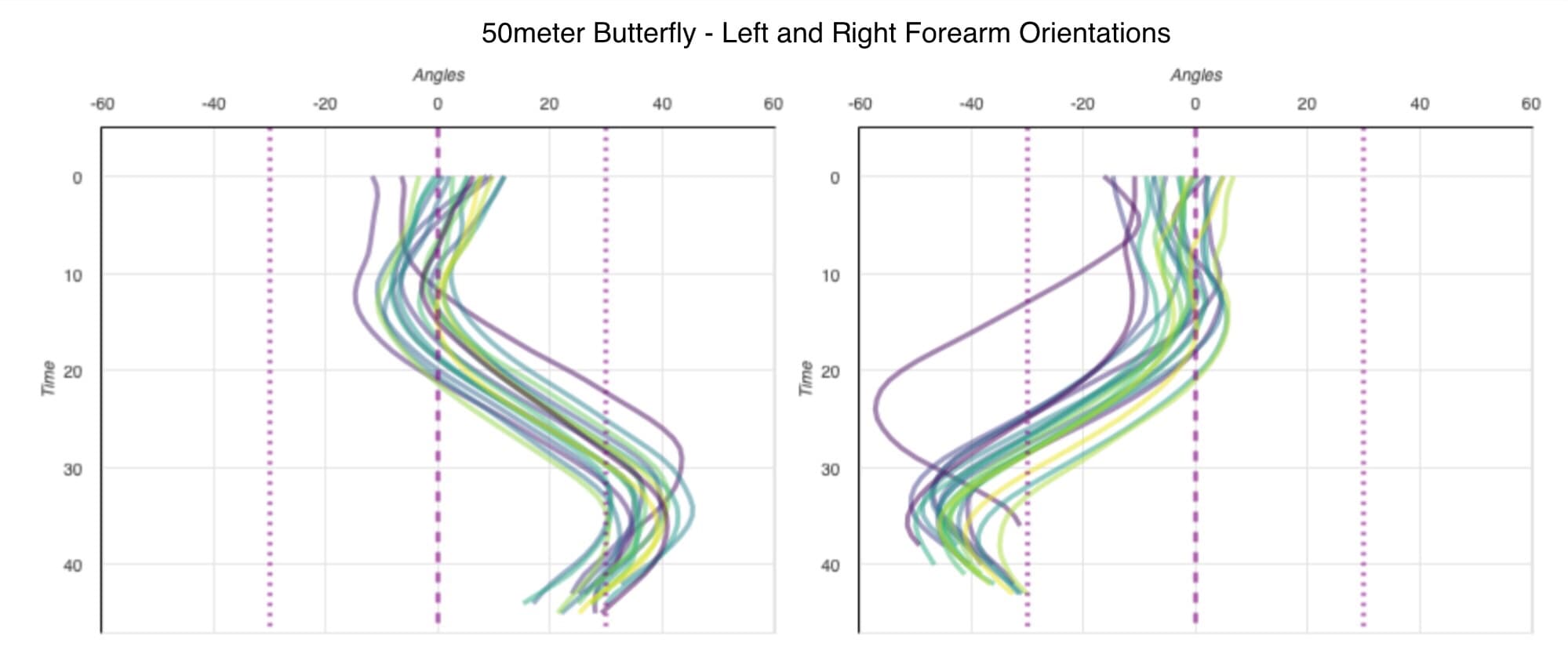 Butterfly stroke — left vs right forearm symmetry over 50m