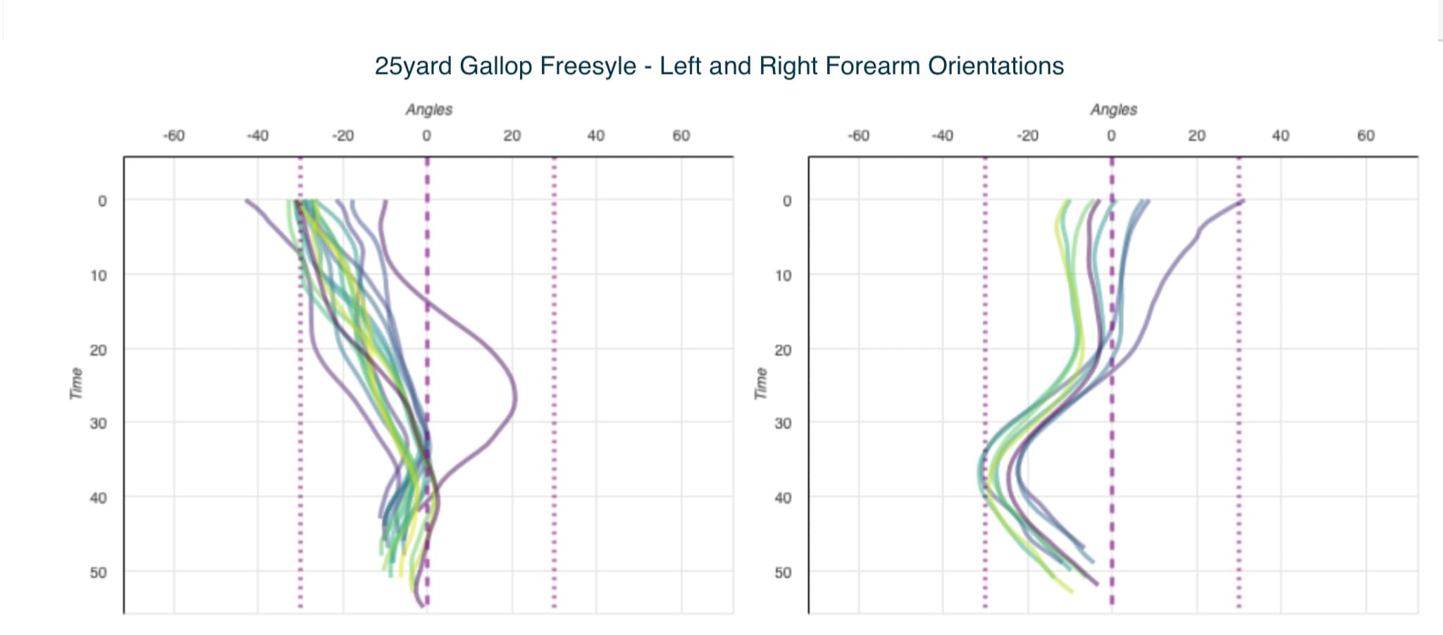 Freestyle gallop stroke — left vs right forearm comparison