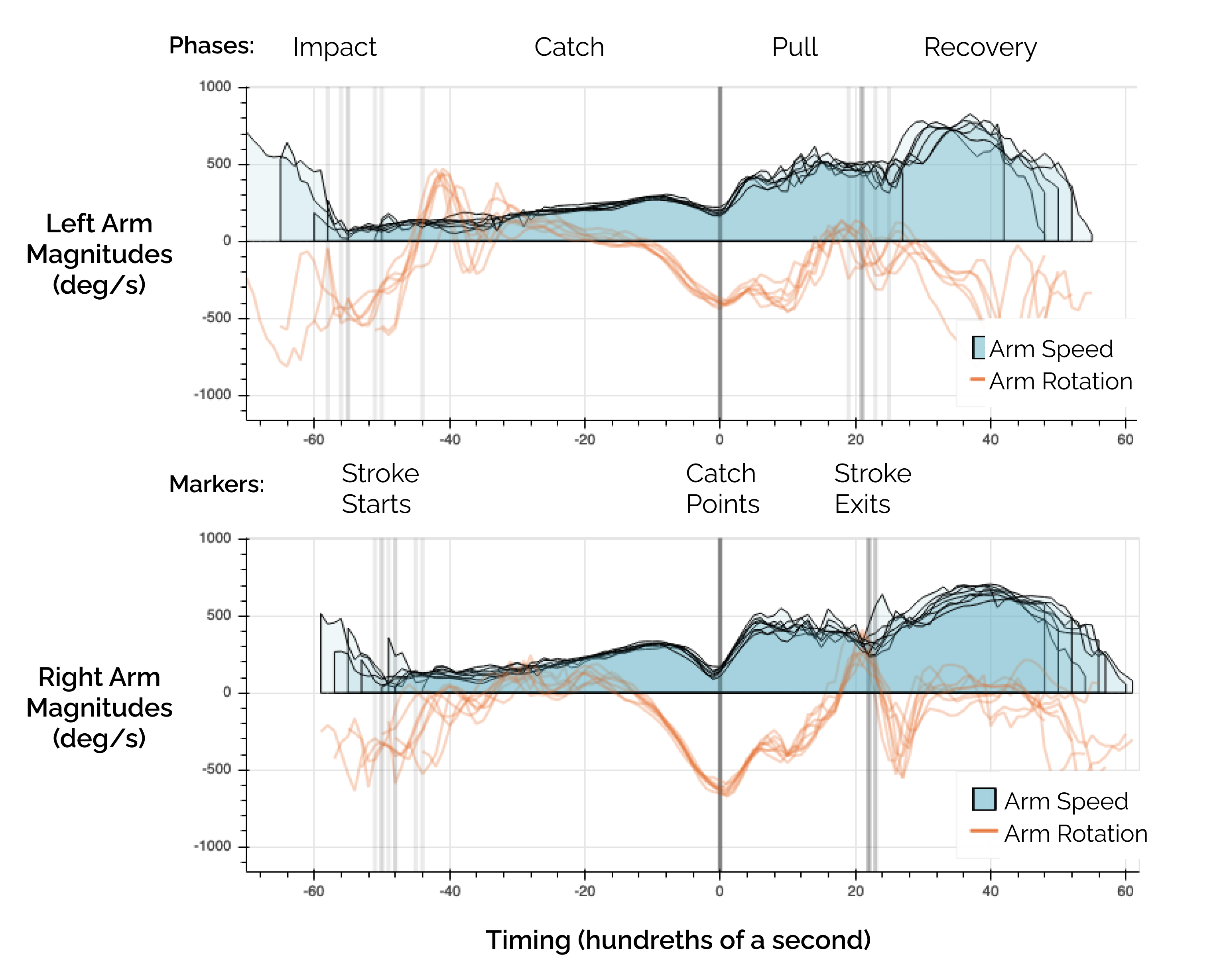 Stroke speed progressions